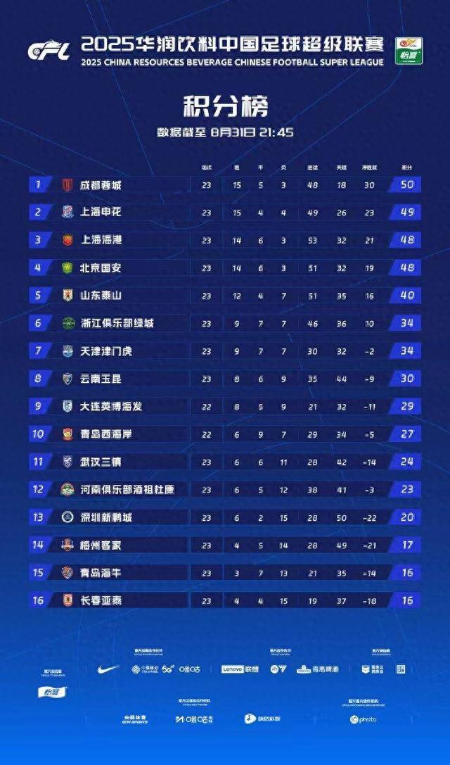 华体会app下载地址-北京国安主场取胜，积分榜排名有所上升