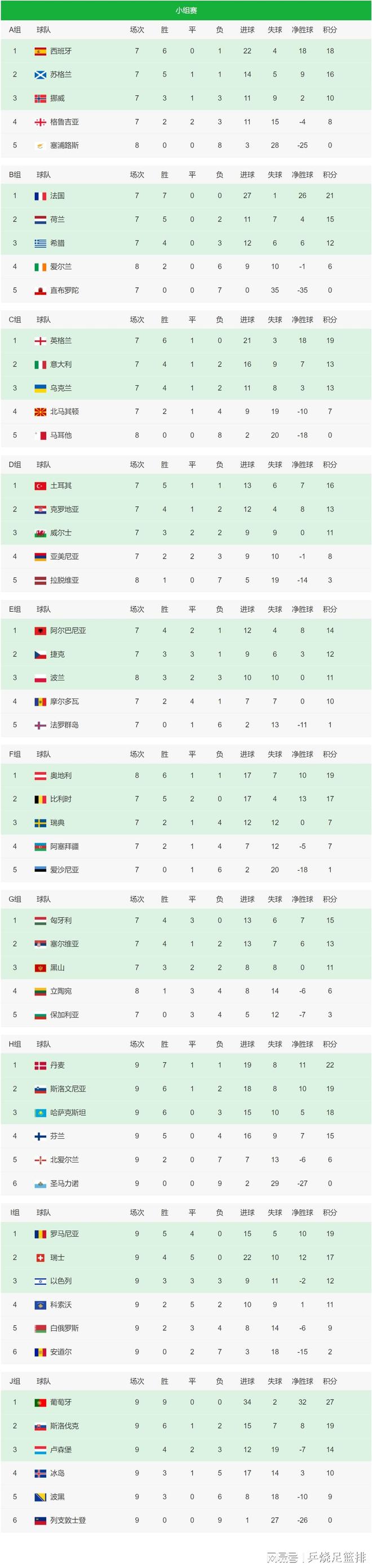 关于欧预赛胜者晋级榜上有名,败者艰难出局的信息 关于欧预赛胜者晋级榜上有名,败者艰难出局的信息